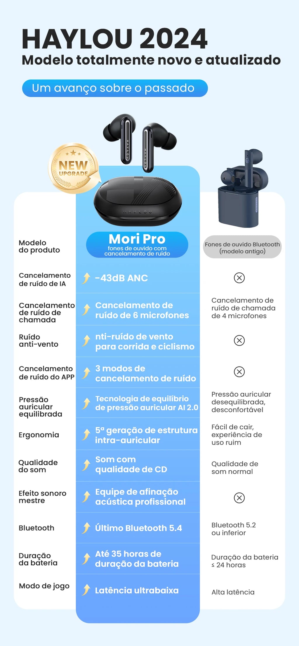 🎧 HAYLOU Mori Pro – Fone Bluetooth 5.4 com Cancelamento de Ruído Ativo -43dB